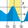 Tide chart for Columbia River, Altoona, Washington on 2024/02/7