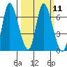 Tide chart for Columbia River, Altoona, Washington on 2024/03/11