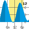 Tide chart for Columbia River, Altoona, Washington on 2024/03/12