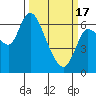 Tide chart for Columbia River, Altoona, Washington on 2024/03/17