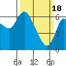 Tide chart for Columbia River, Altoona, Washington on 2024/03/18
