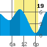 Tide chart for Columbia River, Altoona, Washington on 2024/03/19