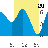 Tide chart for Columbia River, Altoona, Washington on 2024/03/20