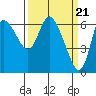 Tide chart for Columbia River, Altoona, Washington on 2024/03/21
