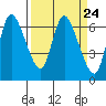 Tide chart for Columbia River, Altoona, Washington on 2024/03/24