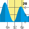 Tide chart for Columbia River, Altoona, Washington on 2024/03/28