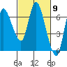 Tide chart for Columbia River, Altoona, Washington on 2024/03/9