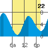 Tide chart for Columbia River, Altoona, Washington on 2024/04/22