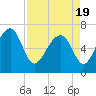 Tide chart for Harris Neck, Barbour Island River, Georgia on 2021/04/19
