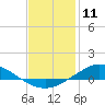 Tide chart for The Narrows, Harris, Florida on 2021/01/11
