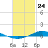 Tide chart for The Narrows, Harris, Florida on 2021/01/24