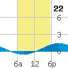 Tide chart for The Narrows, Harris, Florida on 2021/02/22