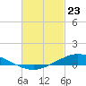 Tide chart for The Narrows, Harris, Florida on 2021/02/23