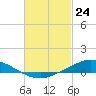 Tide chart for The Narrows, Harris, Florida on 2021/02/24