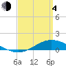 Tide chart for The Narrows, Harris, Florida on 2021/04/4