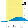 Tide chart for The Narrows, Harris, Florida on 2021/06/15