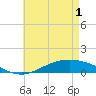 Tide chart for The Narrows, Harris, Florida on 2021/06/1
