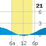 Tide chart for The Narrows, Harris, Florida on 2021/11/21