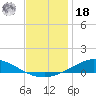 Tide chart for The Narrows, Harris, Florida on 2021/12/18