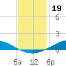 Tide chart for The Narrows, Harris, Florida on 2021/12/19