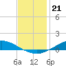 Tide chart for The Narrows, Harris, Florida on 2021/12/21