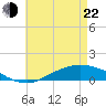 Tide chart for Harris, The Narrows, florida on 2022/05/22