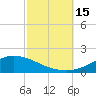 Tide chart for The Narrows, Harris, Florida on 2022/10/15