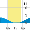 Tide chart for The Narrows, Harris, Florida on 2022/11/11