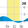 Tide chart for The Narrows, Harris, Florida on 2022/11/28