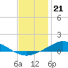Tide chart for The Narrows, Harris, Florida on 2022/12/21