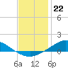 Tide chart for The Narrows, Harris, Florida on 2022/12/22