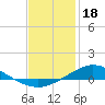 Tide chart for The Narrows, Harris, Florida on 2023/01/18