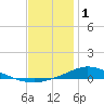 Tide chart for The Narrows, Harris, Florida on 2023/01/1