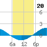 Tide chart for The Narrows, Harris, Florida on 2023/01/20