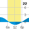 Tide chart for The Narrows, Harris, Florida on 2023/01/22