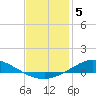 Tide chart for The Narrows, Harris, Florida on 2023/01/5