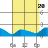 Tide chart for Hartford, connecticut on 2022/08/20