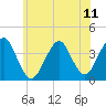 Tide chart for Hashamomuck Beach, New York on 2021/07/11