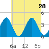 Tide chart for Hashamomuck Beach, New York on 2021/07/28