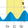 Tide chart for Hashamomuck Beach, New York on 2021/07/5