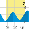 Tide chart for Hashamomuck Beach, New York on 2021/07/7