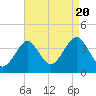 Tide chart for Hashamomuck Beach, New York on 2022/08/20