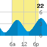 Tide chart for Hashamomuck Beach, New York on 2022/08/22