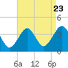 Tide chart for Hashamomuck Beach, New York on 2022/08/23