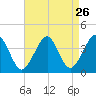 Tide chart for Hashamomuck Beach, New York on 2022/08/26