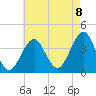 Tide chart for Hashamomuck Beach, New York on 2022/08/8