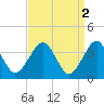 Tide chart for Hashamomuck Beach, Long Island, New York on 2023/04/2