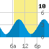 Tide chart for Hashamomuck Beach, Long Island, New York on 2023/10/10