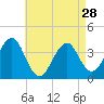 Tide chart for Hashamomuck Beach, Long Island, New York on 2024/04/28