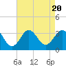 Tide chart for Hatteras, North Carolina on 2023/08/20